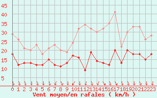 Courbe de la force du vent pour Dole-Tavaux (39)