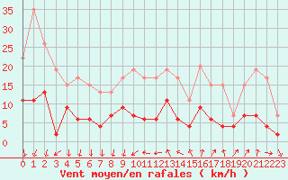 Courbe de la force du vent pour Aubenas - Lanas (07)