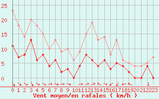 Courbe de la force du vent pour Laval (53)