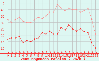 Courbe de la force du vent pour Lyon - Bron (69)