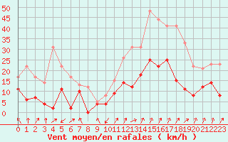 Courbe de la force du vent pour Calvi (2B)