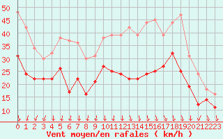 Courbe de la force du vent pour Valence (26)