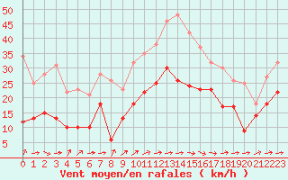 Courbe de la force du vent pour Bziers Cap d