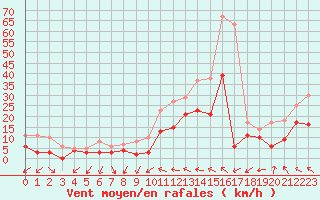 Courbe de la force du vent pour Romorantin (41)