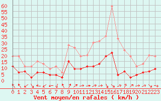 Courbe de la force du vent pour Belfort-Dorans (90)