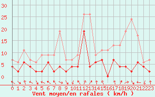 Courbe de la force du vent pour Lyon - Bron (69)