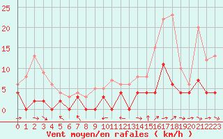 Courbe de la force du vent pour Brive-Laroche (19)
