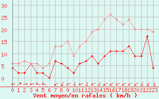 Courbe de la force du vent pour Nancy - Essey (54)