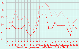 Courbe de la force du vent pour Nmes - Garons (30)