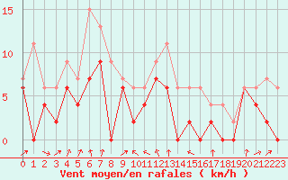 Courbe de la force du vent pour Caen (14)