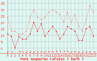 Courbe de la force du vent pour Cap Cpet (83)