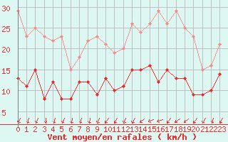 Courbe de la force du vent pour Creil (60)