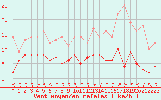 Courbe de la force du vent pour Ble / Mulhouse (68)