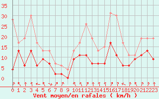 Courbe de la force du vent pour Saint-Etienne (42)