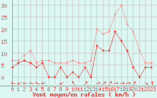 Courbe de la force du vent pour Albi (81)