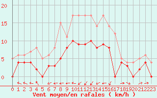 Courbe de la force du vent pour Bordeaux (33)