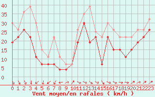 Courbe de la force du vent pour Biscarrosse (40)