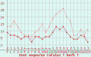 Courbe de la force du vent pour Dax (40)