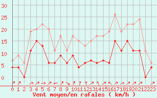 Courbe de la force du vent pour Albi (81)