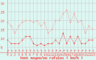 Courbe de la force du vent pour Nancy - Essey (54)