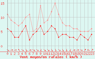 Courbe de la force du vent pour Ble / Mulhouse (68)