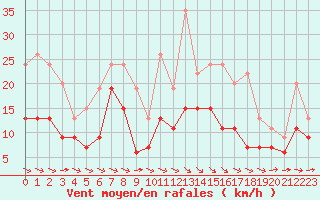 Courbe de la force du vent pour Orly (91)