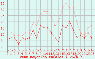 Courbe de la force du vent pour Nmes - Garons (30)