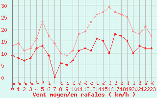 Courbe de la force du vent pour Rouen (76)