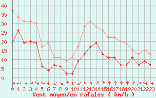 Courbe de la force du vent pour Cap Cpet (83)