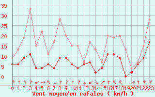 Courbe de la force du vent pour Clermont-Ferrand (63)