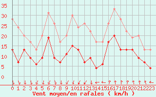 Courbe de la force du vent pour Nmes - Garons (30)