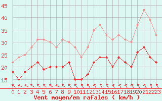 Courbe de la force du vent pour Ile de Groix (56)