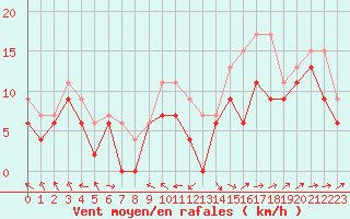 Courbe de la force du vent pour Blois (41)