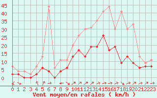 Courbe de la force du vent pour Bergerac (24)
