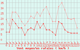 Courbe de la force du vent pour Dijon / Longvic (21)