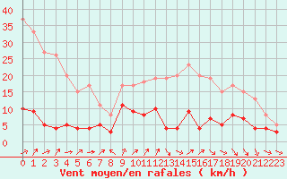 Courbe de la force du vent pour Guret Saint-Laurent (23)