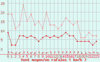 Courbe de la force du vent pour Embrun (05)