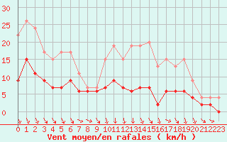 Courbe de la force du vent pour Angers-Beaucouz (49)