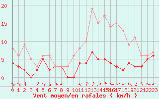 Courbe de la force du vent pour Saint-Quentin (02)