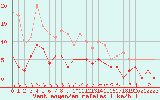 Courbe de la force du vent pour Mcon (71)