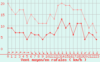 Courbe de la force du vent pour Chartres (28)