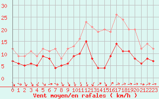 Courbe de la force du vent pour Nmes - Garons (30)