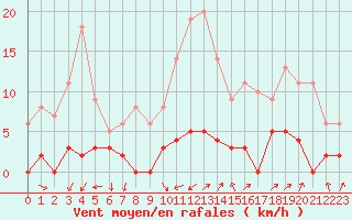 Courbe de la force du vent pour Chamonix-Mont-Blanc (74)