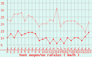 Courbe de la force du vent pour Limoges (87)