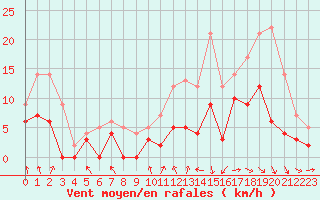 Courbe de la force du vent pour Dax (40)