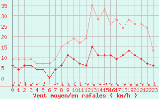 Courbe de la force du vent pour Dole-Tavaux (39)