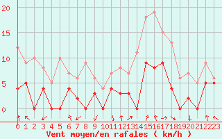Courbe de la force du vent pour Epinal (88)