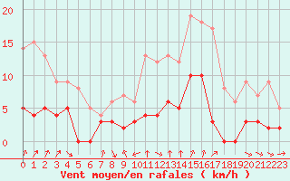 Courbe de la force du vent pour Bourg-Saint-Maurice (73)