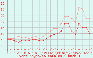 Courbe de la force du vent pour Niort (79)