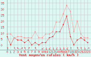 Courbe de la force du vent pour Chambry / Aix-Les-Bains (73)
